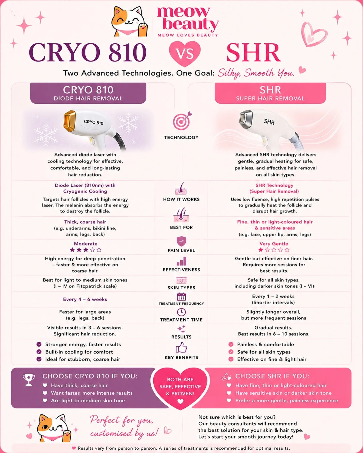 ✨ CRYO 810 vs SHR ✨

💜 CRYO 810
Best for coarse, stubborn hair &amp; faster results.

💖 SHR
Best for sensitive skin, finer hair &amp; a gentler experience (eg. caucasian) 

#hairremoval #hairless #glowup #beauty #beautysalon