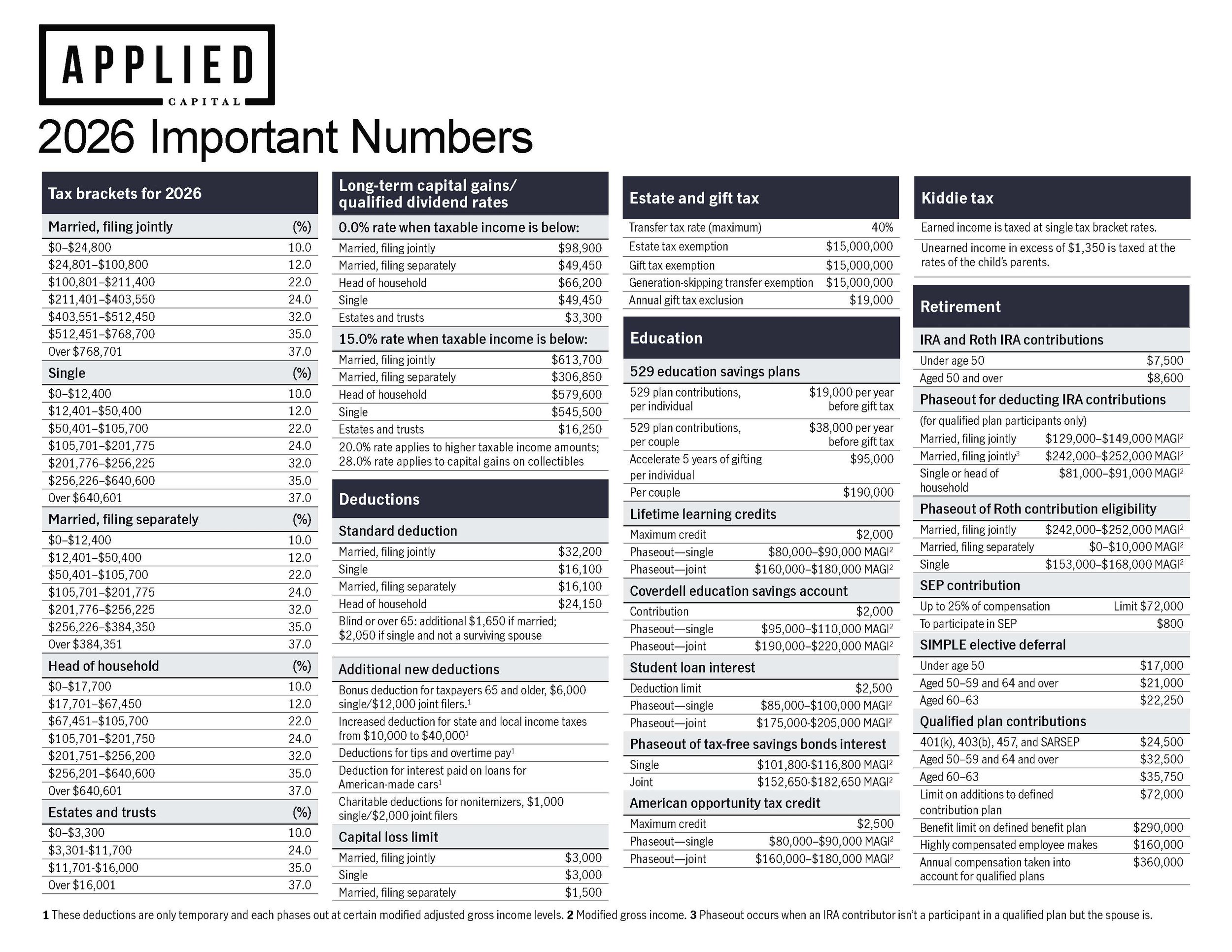 A chart titled '2026 Important Numbers' by Applied Capital, listing tax brackets, deductions, credits, and other financial data for 2026.