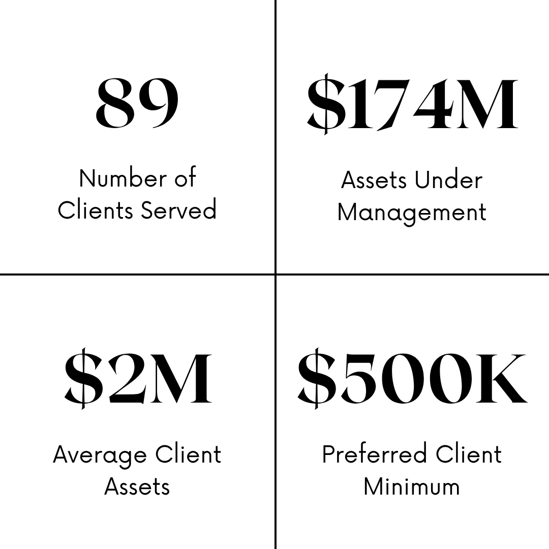 Infographic with four sections displaying financial figures. Top left: 89, number of clients served; top right: $174M, assets under management; bottom left: $2M, average client assets; bottom right: $500K, preferred client minimum. Brad Raines AUM.