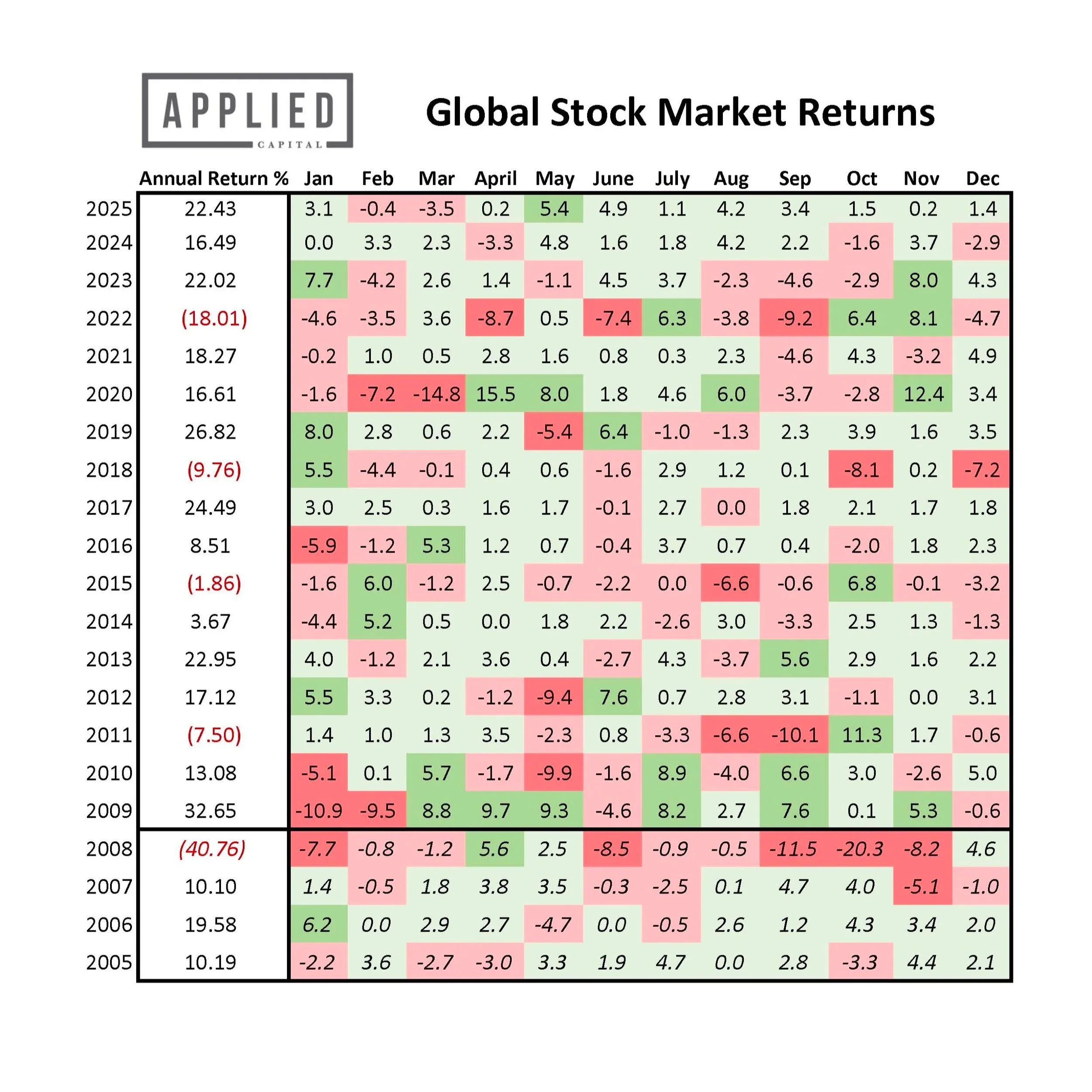 Table showing annual percentage returns of the global stock market from 2005 to 2025, with months as columns and years as rows, highlighted with red and green indicating negative and positive returns respectively.