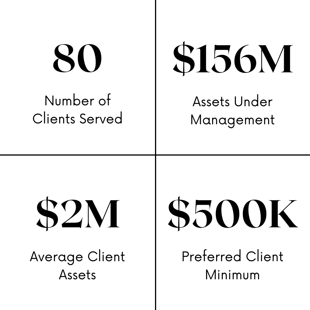 Financial infographic displaying four statistics in a grid: top left - "80" with the label "Number of Clients Served," top right - "$156M" with the label "Assets Under Management," bottom left - "$2M" with the label "Average Client Assets," and bottom right - "$500K" with the label "Preferred Client Minimum."
