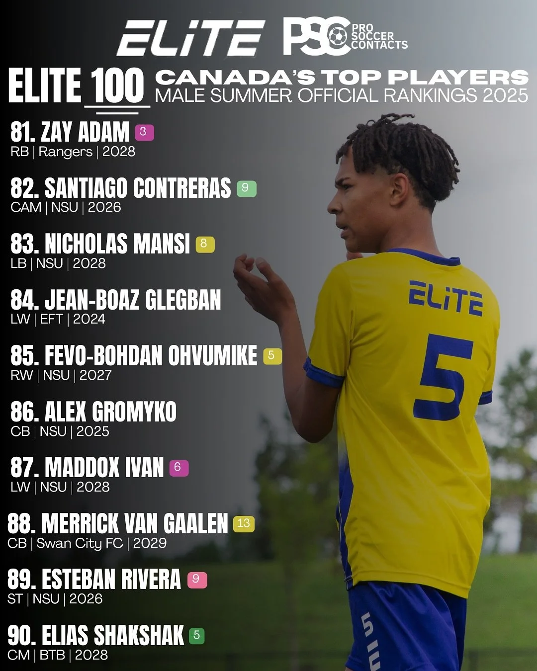 ELITE 100: 90-81 🔥

SUMMER 2025 BOYS RANKINGS

The ELITE 100 is our official list of the top players in Canada (2006 &amp; younger) from our Elite x PSC Camps. Updated seasonally, it highlights the most promising talent in Canada. 🇨🇦

Want to see 
