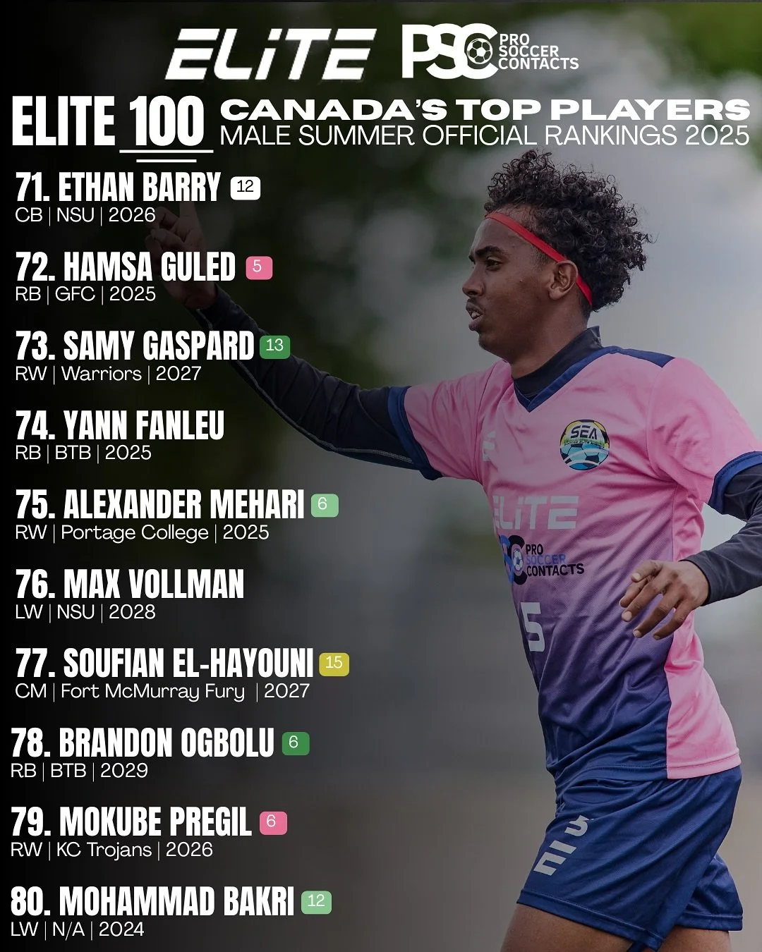 ELITE 100: 80-71 🔥

SUMMER 2025 BOYS RANKINGS

The ELITE 100 is our official list of the top players in Canada (2006 &amp; younger) from our Elite x PSC Camps. Updated seasonally, it highlights the most promising talent in Canada. 🇨🇦

Want to see 
