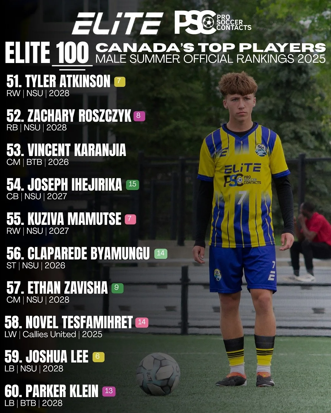 ELITE 100: 60-51 🔥

SUMMER 2025 BOYS RANKINGS

The ELITE 100 is our official list of the top players in Canada (2006 &amp; younger) from our Elite x PSC Camps. Updated seasonally, it highlights the most promising talent in Canada. 🇨🇦

Want to see 