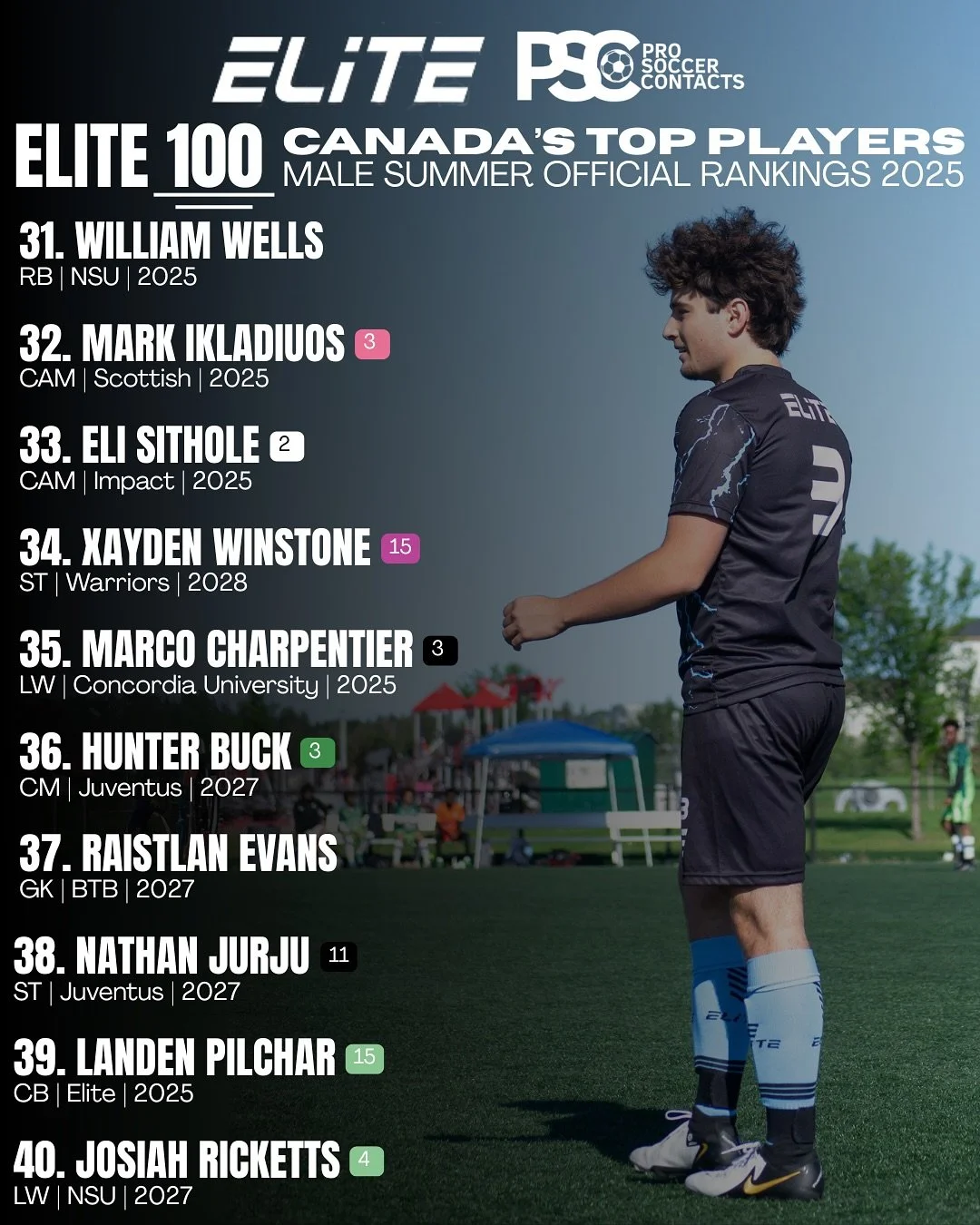 ELITE 100: 40-31 🔥

SUMMER 2025 BOYS RANKINGS

The ELITE 100 is our official list of the top players in Canada (2006 &amp; younger) from our Elite x PSC Camps. Updated seasonally, it highlights the most promising talent in Canada. 🇨🇦

Want to see 