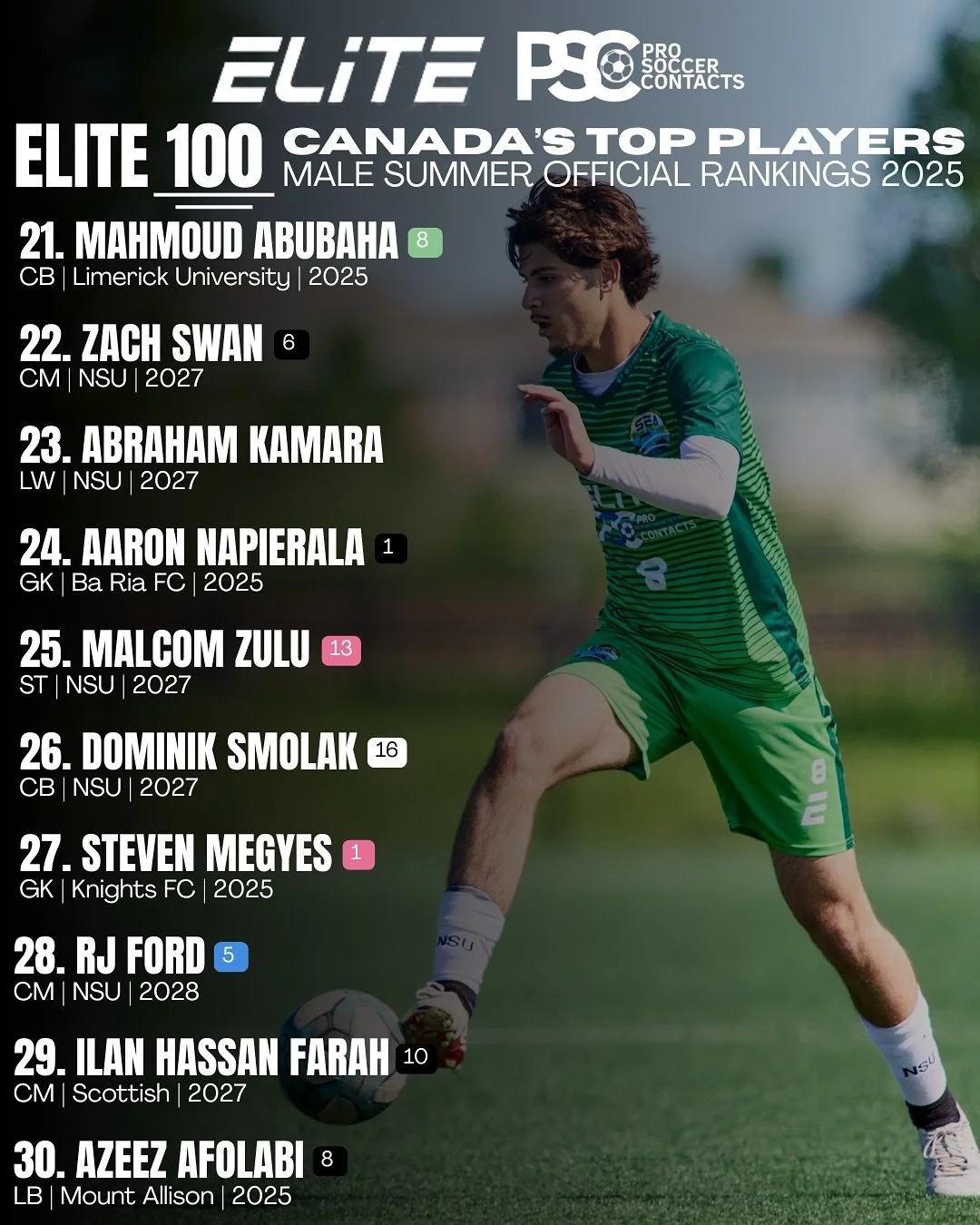 ELITE 100: 30-21 🔥

SUMMER 2025 BOYS RANKINGS

The ELITE 100 is our official list of the top players in Canada (2006 &amp; younger) from our Elite x PSC Camps. Updated seasonally, it highlights the most promising talent in Canada. 🇨🇦

Want to see 