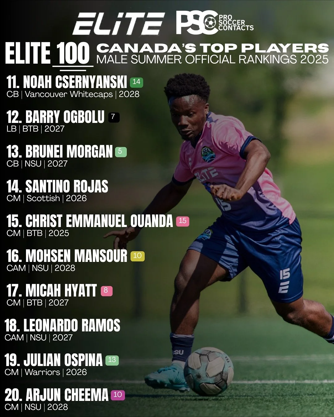 ELITE 100: 20-11 🔥

SUMMER 2025 BOYS RANKINGS

The ELITE 100 is our official list of the top players in Canada (2006 &amp; younger) from our Elite x PSC Camps. Updated seasonally, it highlights the most promising talent in Canada. 🇨🇦

Want to see 