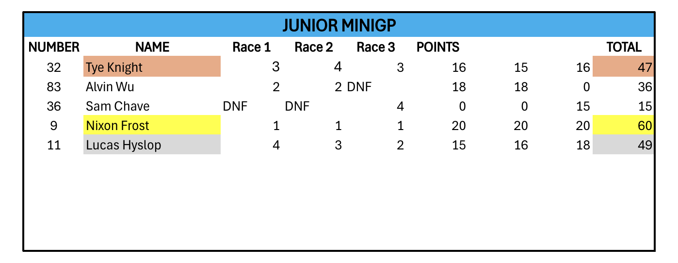 Junior Points