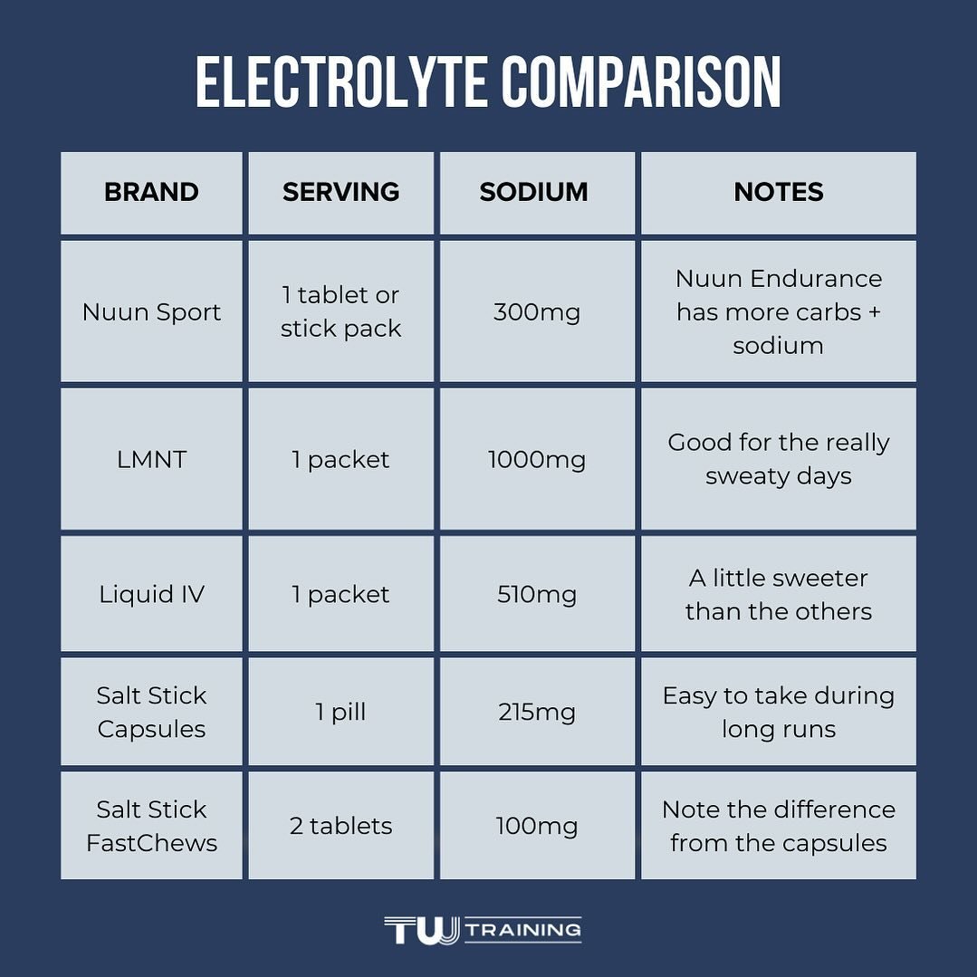 You will need this chart for summer training so go ahead and SAVE it now to refer back to later 📌

Electrolytes are a key part of hydration and particularly important in the summer months when you are sweating more on runs&hellip;and in general.

Mo