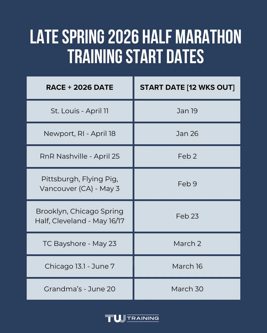 If you&rsquo;ve got a late spring race on the calendar, it&rsquo;s almost time to officially start your training cycle 🗣️

If you&rsquo;re running less than 30 miles/week on average, I recommend a 12 week training cycle for the half marathon and an 