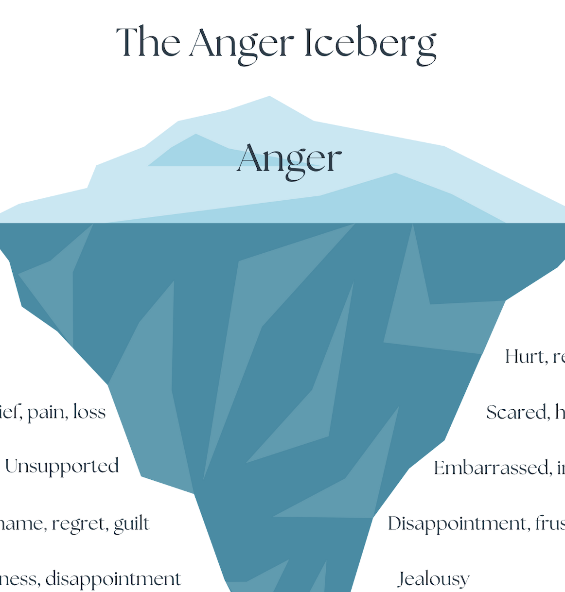Anger Iceberg