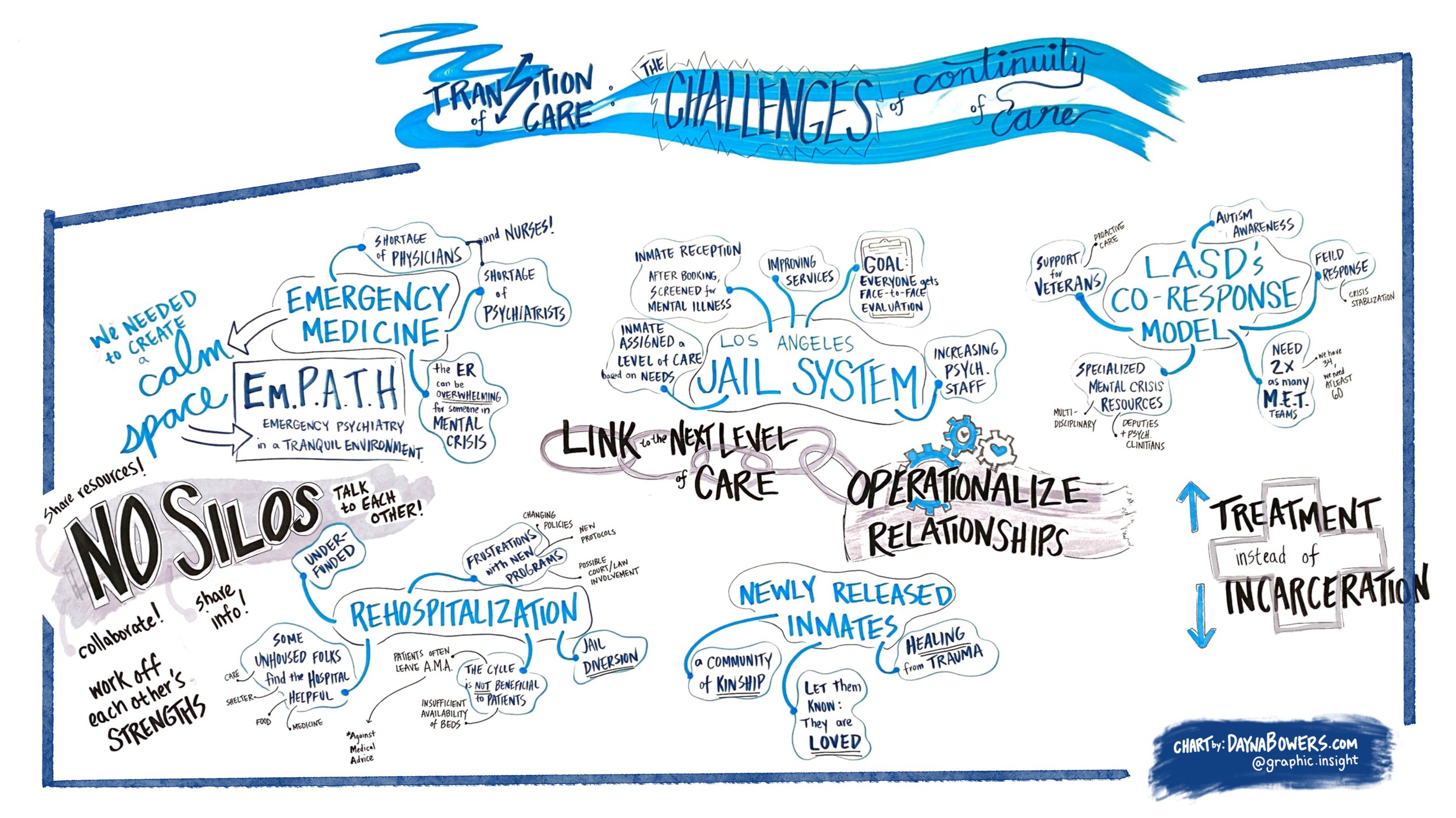 Mercy Mental Health - Illustrated infographic titled 'Challenges of Continuity of Care' highlighting key concepts like emergency medicine, jail system care, operationalize relationships, no silos, rehospitalization, newly released inmates, and LASD's