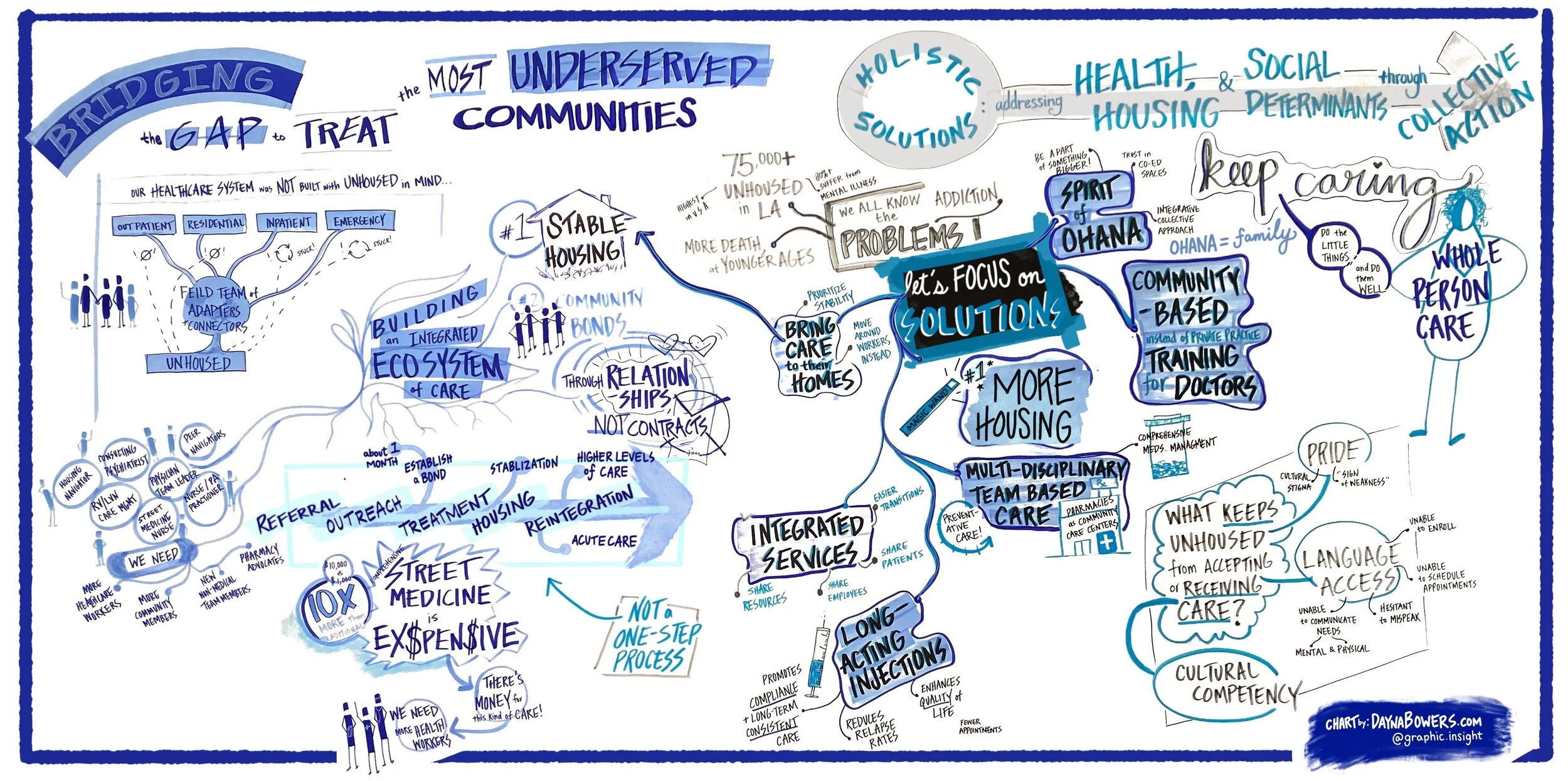 Mercy Mental Health -  Illustrated infographic discussing healthcare solutions for underserved communities. Emphasizes bridging healthcare gaps, stable housing, and holistic, integrated care systems. Focuses on solutions like multidisciplinary care t