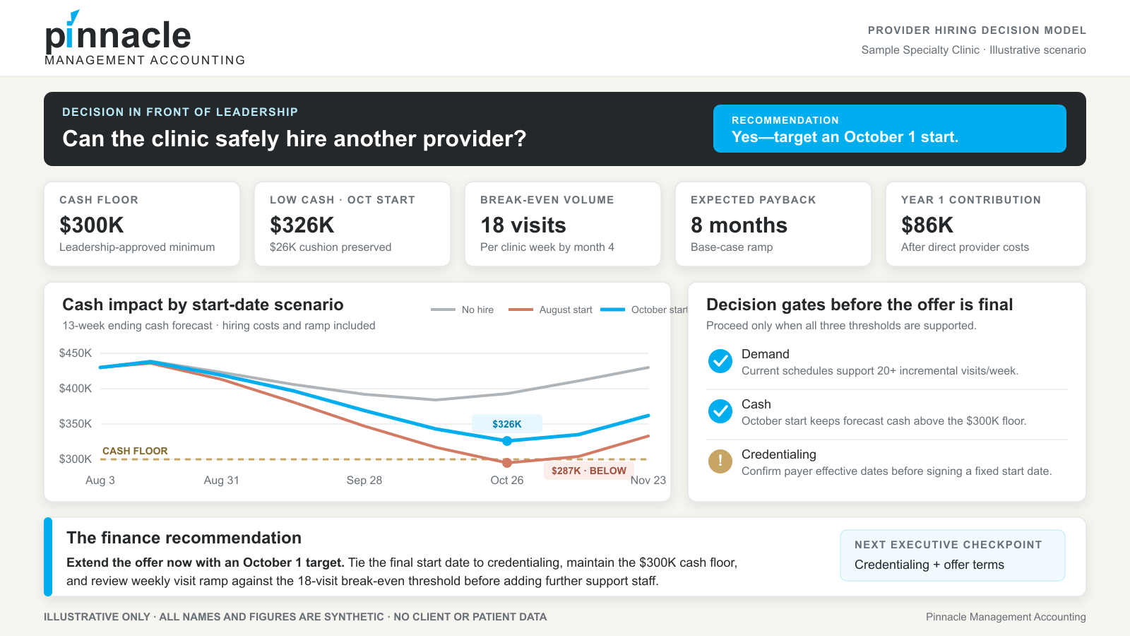 Pinnacle provider hiring decision dashboard for a synthetic sample specialty clinic, showing that an October start preserves the cash floor, break-even visit target, expected payback, and decision gates.