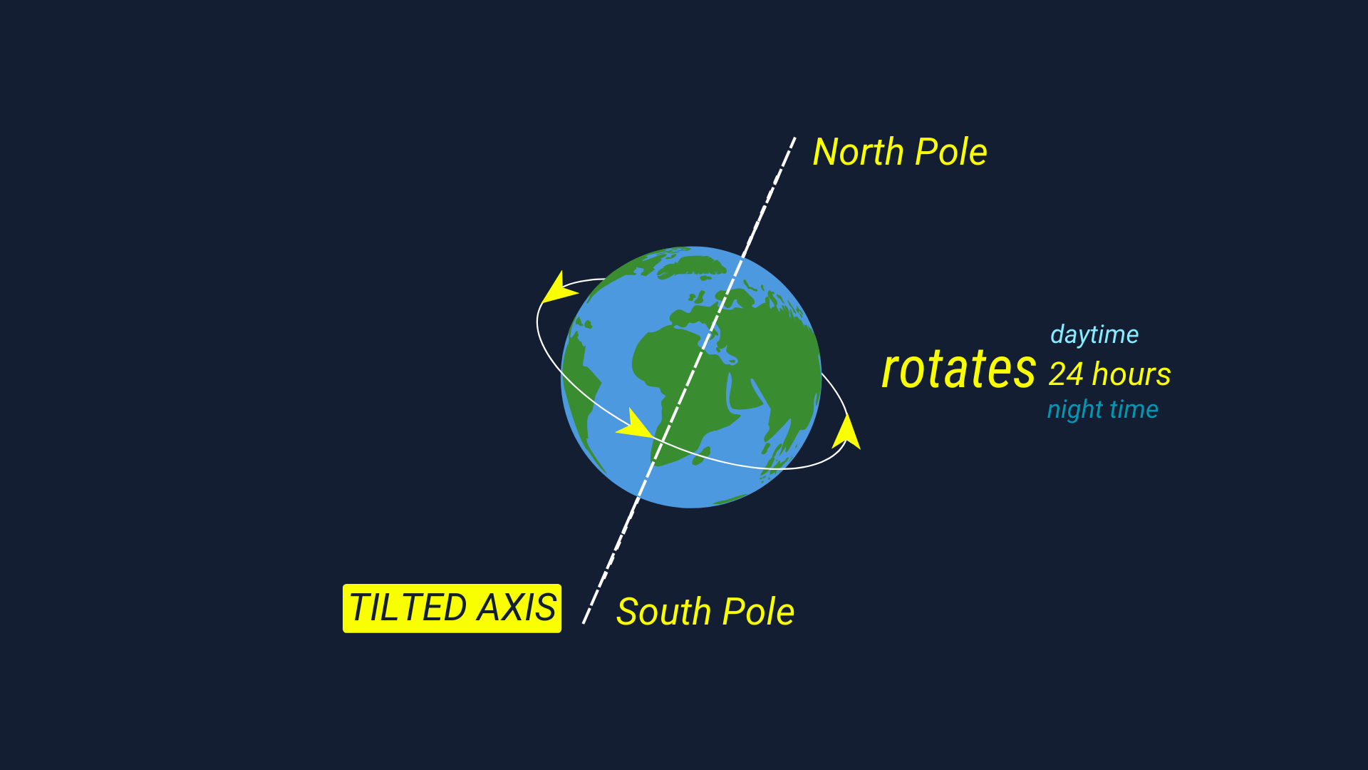 Every 24 hours, the earth spins around itself (rotates) on a pole called its axis. When it faces the sun it’s daytime and when it spins away the sun sets. The earth’s axis is an imaginary line that extends from the south pole to the north pole. The a