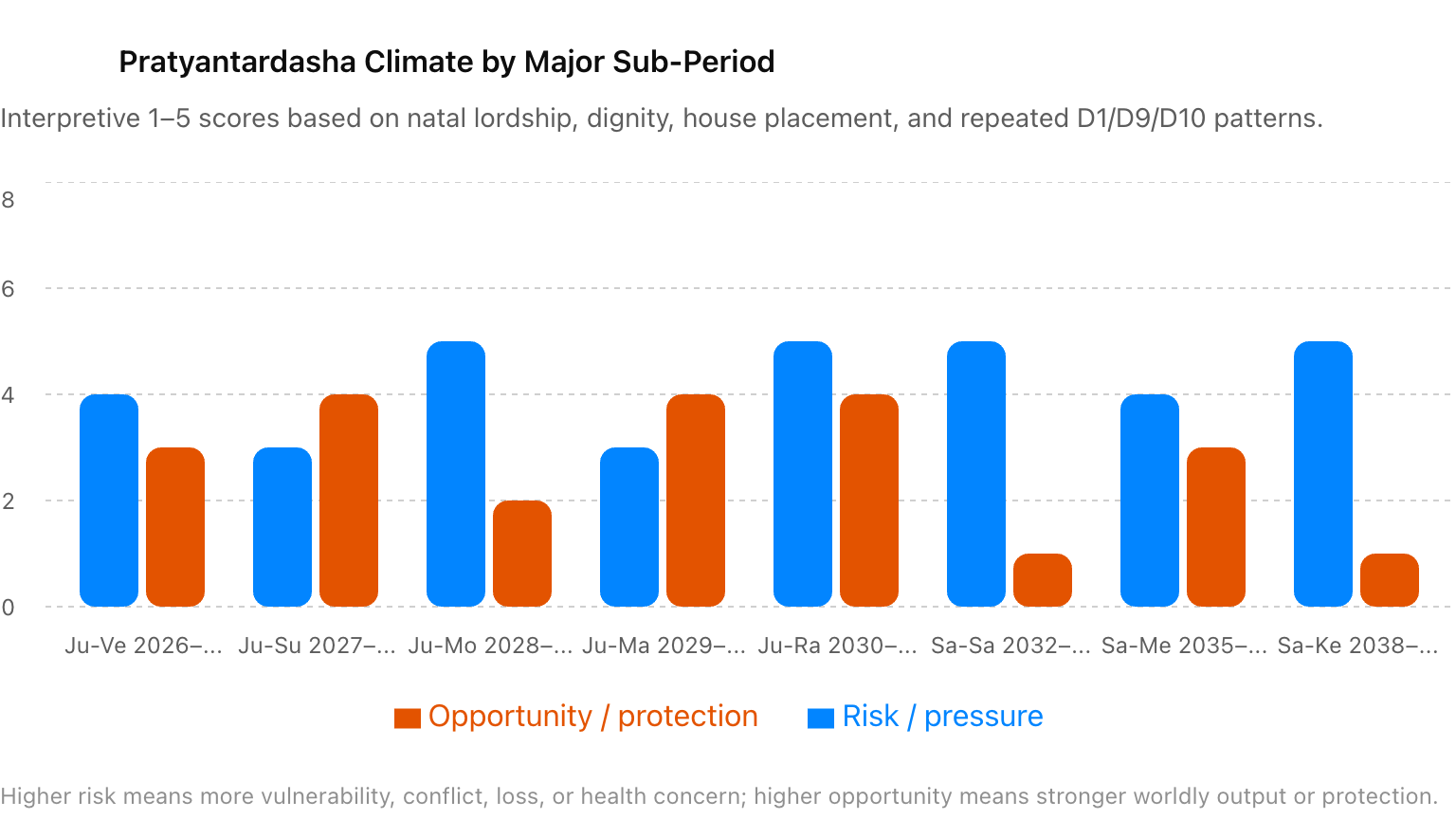 Pratyantardasha Climate by Major Sub-Period