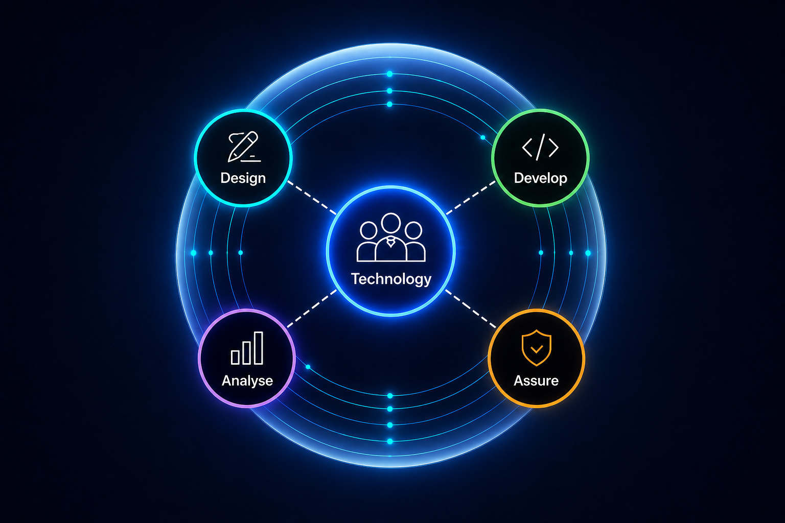 A digital graphic with a central icon of three people labeled 'Technology', surrounded by five interconnected circles labeled 'Design', 'Develop', 'Analyse', 'Assure', each with icons representing their functions, connected by dotted lines in a circular pattern.