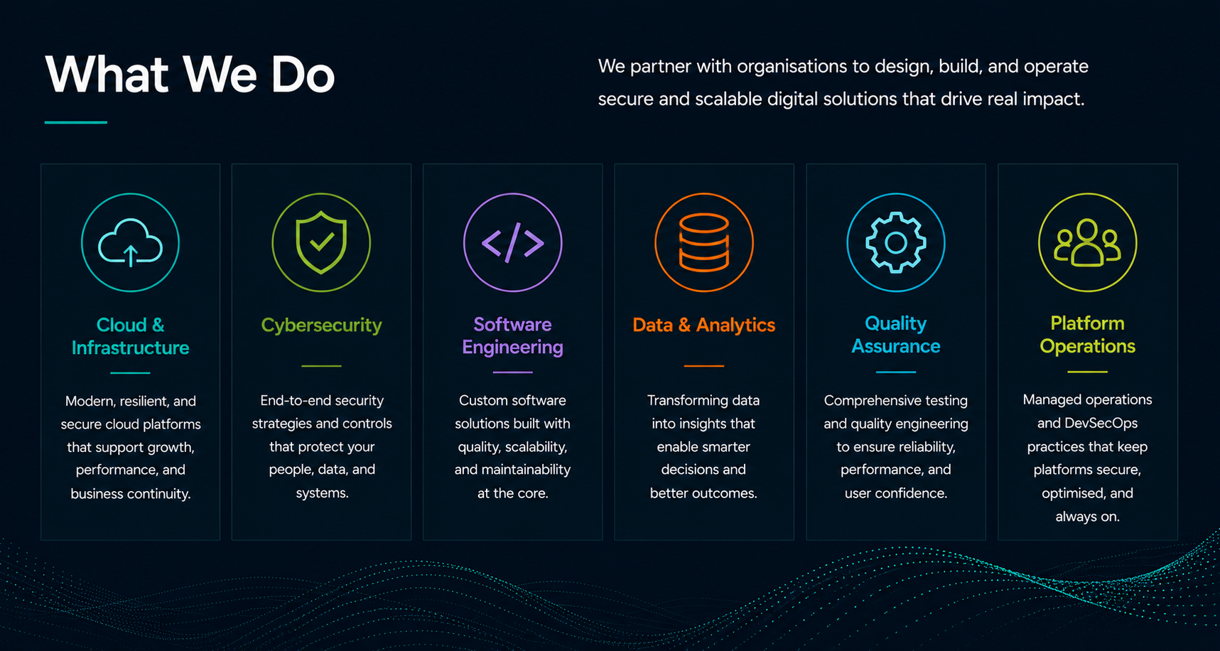 A digital infographic with the title 'What We Do' listing six services: Cloud & Infrastructure, Cybersecurity, Software Engineering, Data & Analytics, Quality Assurance, and Platform Operations, with descriptions for each.