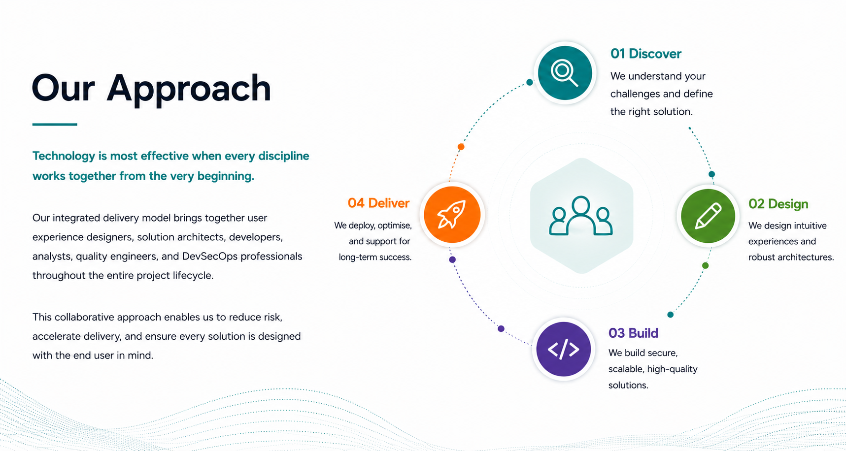 Infographic titled 'Our Approach' with four steps: 1. Discover with magnifying glass icon, 2. Design with pencil icon, 3. Build with code icon, 4. Deliver with rocket icon. Each step has a brief description of the process involved.