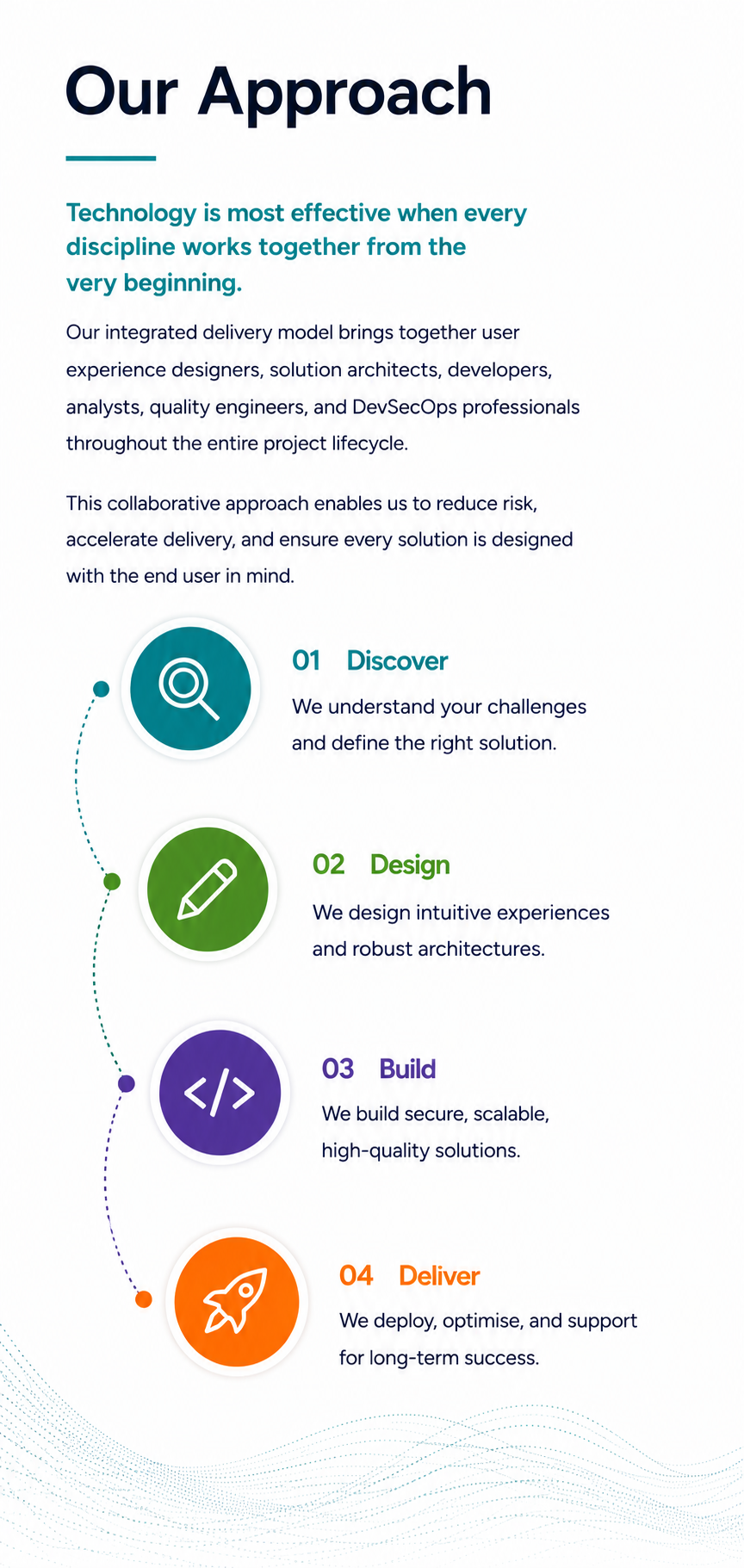 Infographic titled 'Our Approach' detailing a software development process with four steps: Discover, Design, Build, and Deliver, each with icons and descriptions.