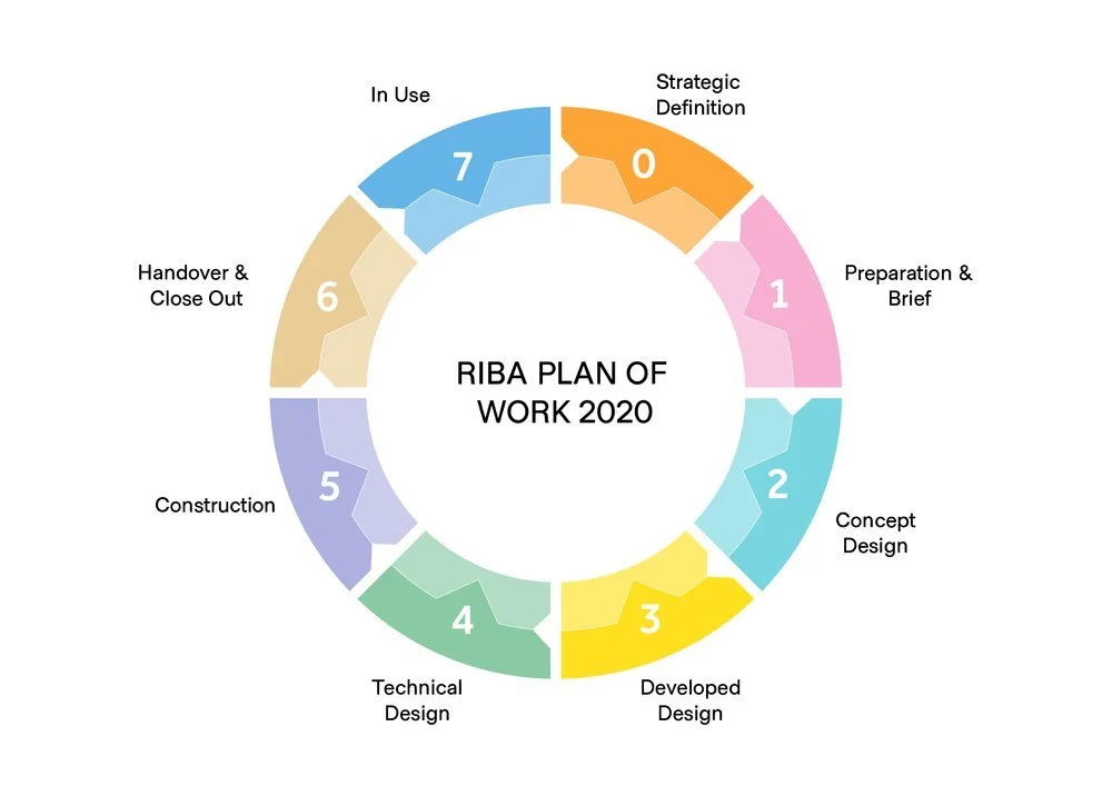 RIBA Plan of Work 125Architects