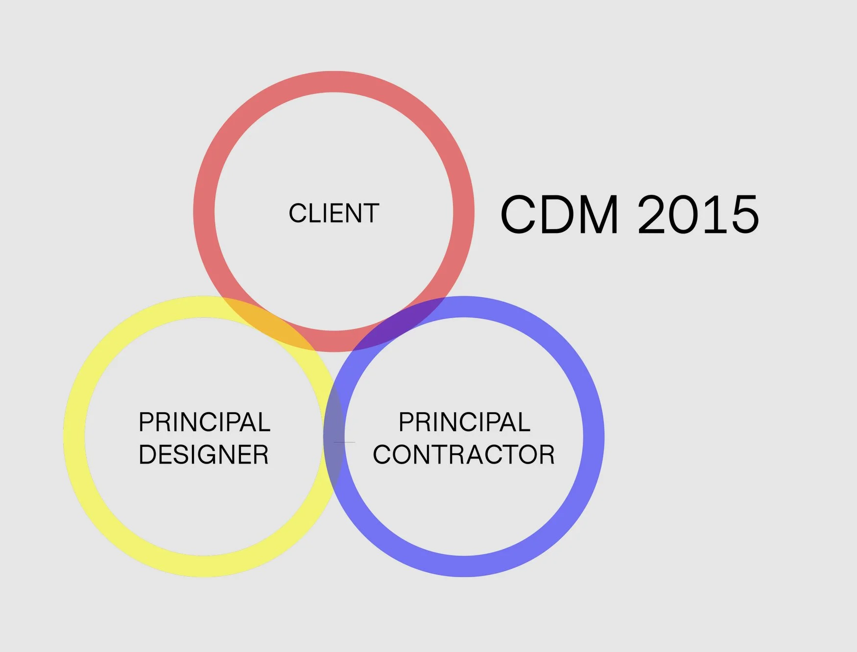 CDM2015 : Health &amp; Safety in Domestic Construction