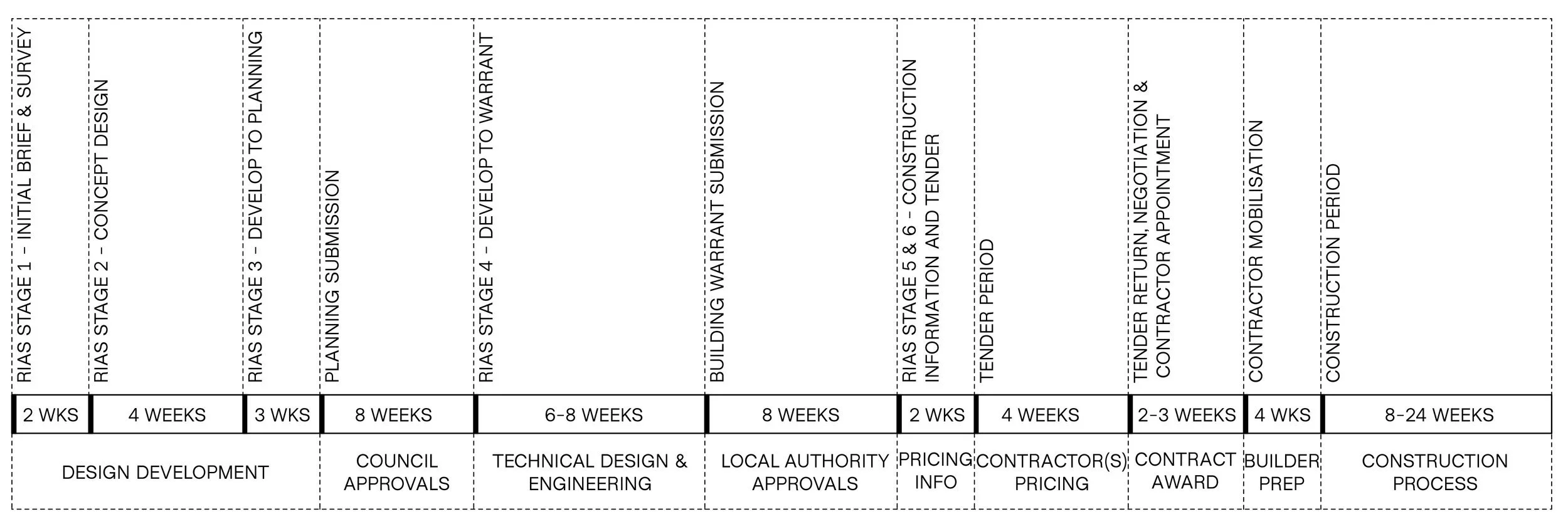 Domestic Project Procurement Timeline