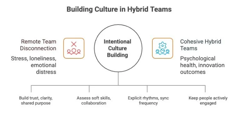 Building Culture in Hybrid Teams