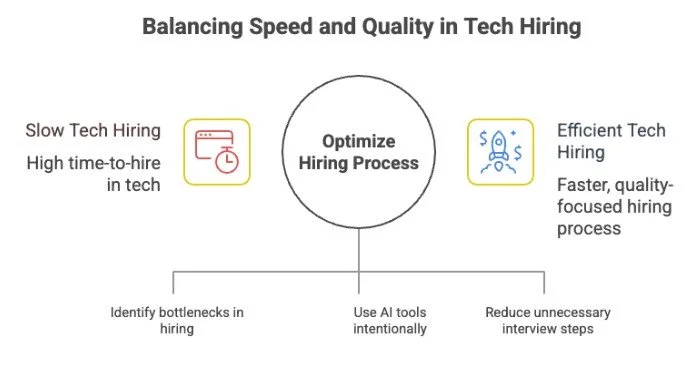 Balancing Speed and Quality in Tech Hiring