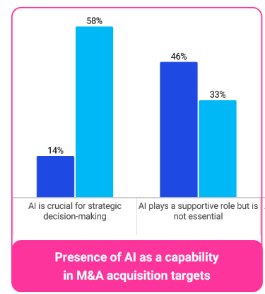 Presence of AI as a capability in M&A acquisition targets