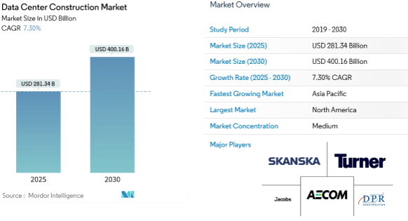 The worldwide data center construction market moves from USD 281.3 billion in 2025 toward an estimated USD 400.16 billion by 2030.