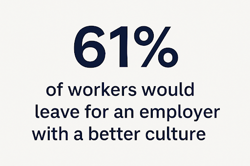 61% of workers