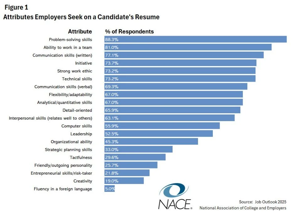 Bar chart showing key attributes employers value most on candidate resumes in 2025.
