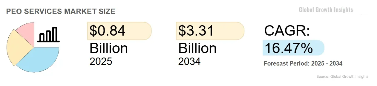 2. PEO-Style Bundling Is Expanding