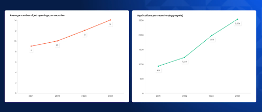 Challenge 2 Overloaded HR and Recruiting Teams