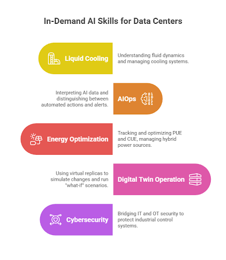 In-Demand AI Skills for Data Centers