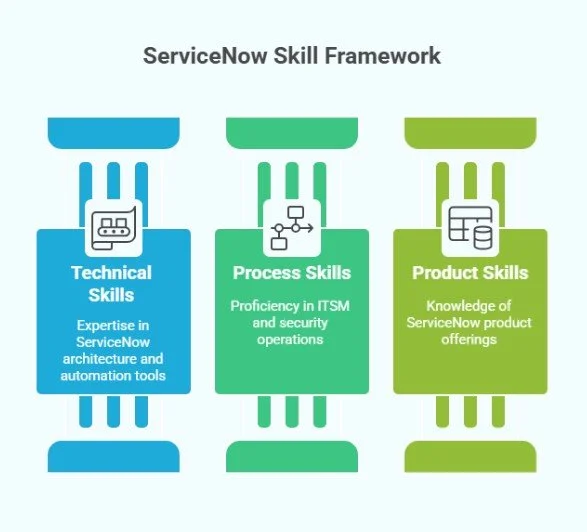 ServiceNow Skill Framework