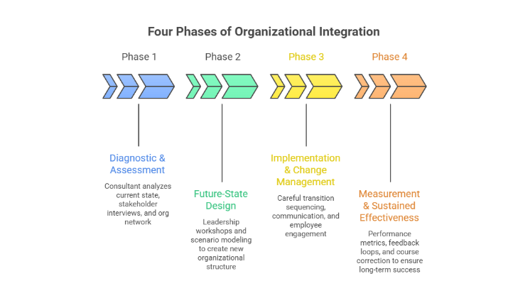 Diagram illustrating four phases of organizational integration including diagnostic assessment, future-state design, implementation and change management, and performance measurement.