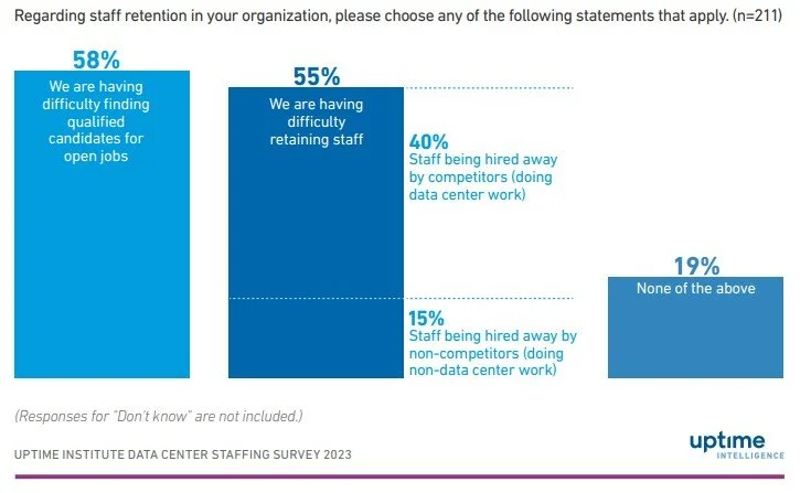 Regarding staff retention in an organization.