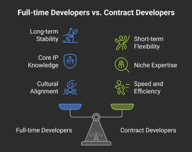 Full-time vs. Contract Developers Key Differences at a Glance