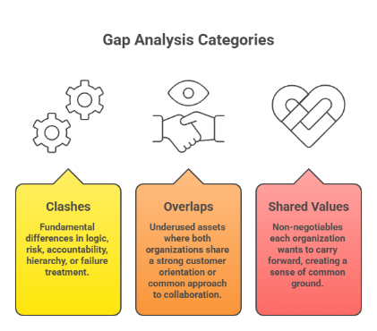 Gap Analysis Mapping Clashes, Overlaps, and Shared Values