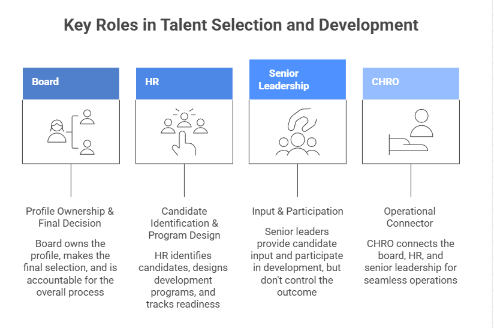 Key Roles in Talent Selection and Development