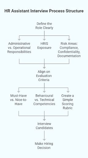 HR Assistant Interview Process Structure