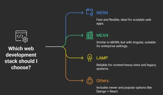 Which web development stack should I choose?