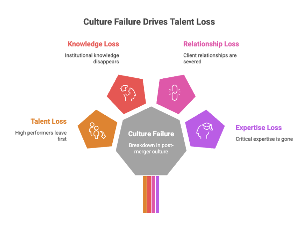 Culture Failure Drives Talent Loss