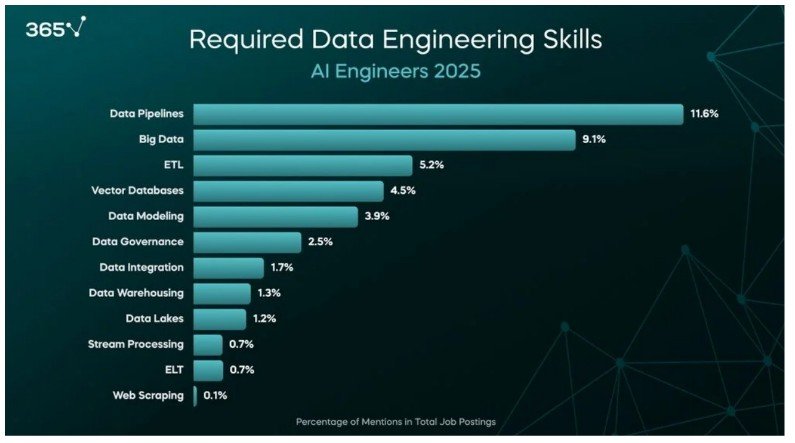 Bar chart showing required data engineering skills for AI engineers in 2025.