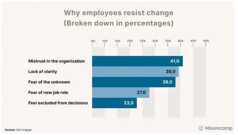 Why Employees Resist Change