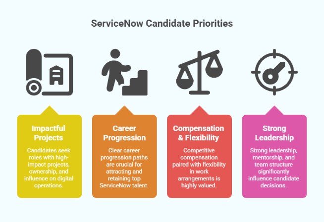 ServiceNow Candidate Priorities