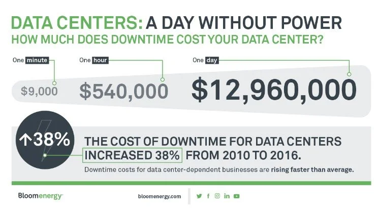 Data Centers: A Day Without Power