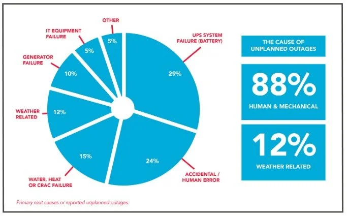 Some possible causes of outages